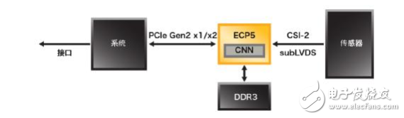 Solving Network Edge with ECP5TM FPGAs Intelligent, Visual, and Interconnected Application Design Challenges