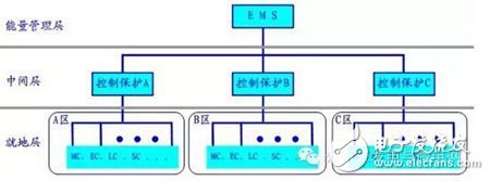 Distributed Energy Microgrid Control Protection and Energy Management Solutions