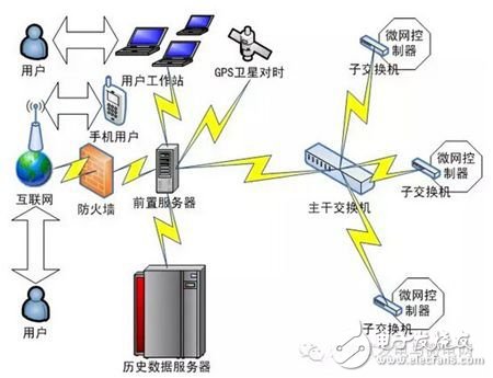 Distributed Energy Microgrid Control Protection and Energy Management Solutions