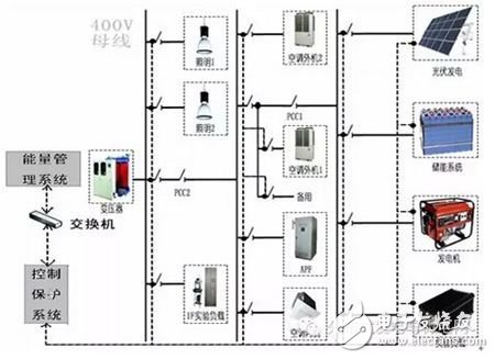 Distributed Energy Microgrid Control Protection and Energy Management Solutions