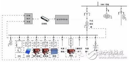 Distributed Energy Microgrid Control Protection and Energy Management Solutions