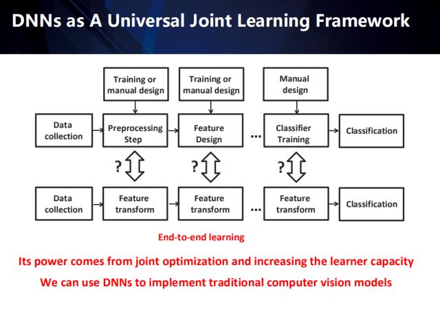 Exploring the new challenges in the post-deep learning era from the perspectives of industrial landing and academic innovation