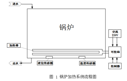 Design of temperature control system for mcgs electric furnace
