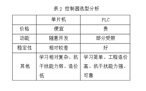 Design of temperature control system for mcgs electric furnace