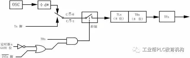 Detailed analysis of the register of the microcontroller timer