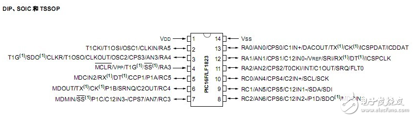 Pic microcontroller ad conversion (instance analysis)