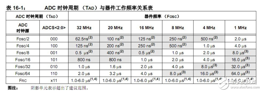 Pic microcontroller ad conversion (instance analysis)