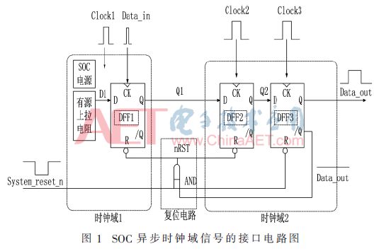 From the perspective of circuit, a new method for designing SOC cross-clock domain synchronization circuit is proposed.