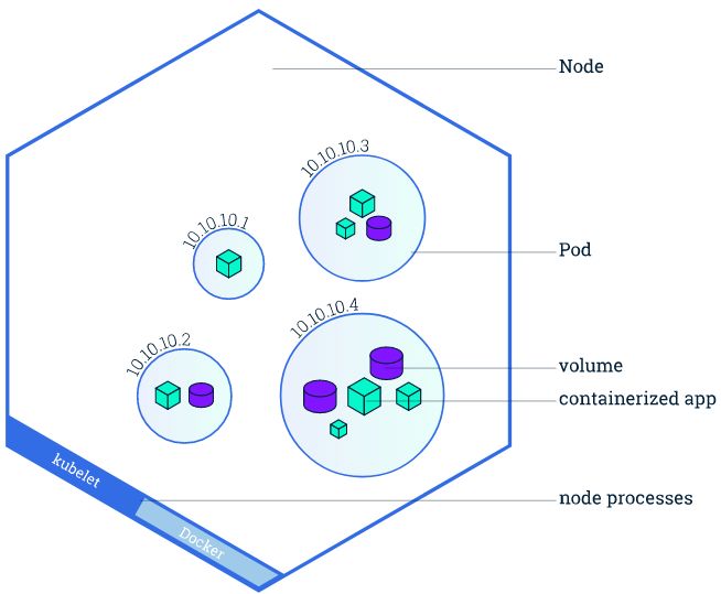 Learn more about kubernetes