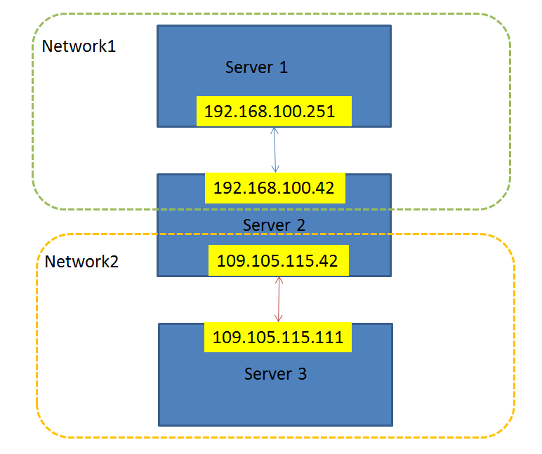 Routing gateway setting forwarding principle (specific configuration)