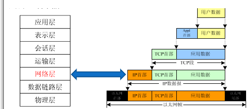 Communication network three-layer forwarding working principle and case