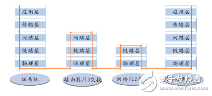 Communication network three-layer forwarding working principle and case