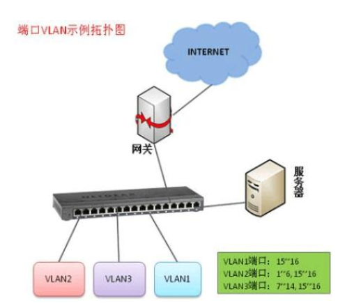 Contact between Layer 2 switch, Layer 3 switch, and vlan
