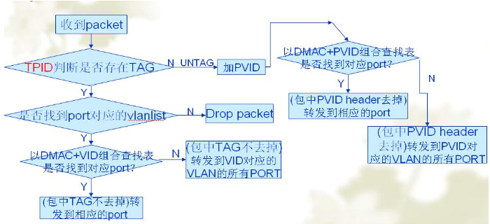 Description of the forwarding process of the Layer 2 switch