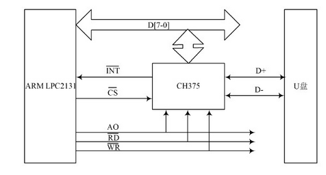 Design Scheme for Realizing MP3 Player Function Based on ARM