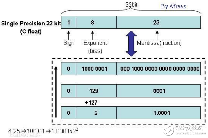 The difference between c language single precision and double precision