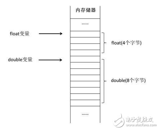 The difference between java single precision and double precision