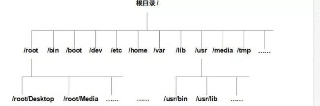 Based on the meaning of each directory in inux