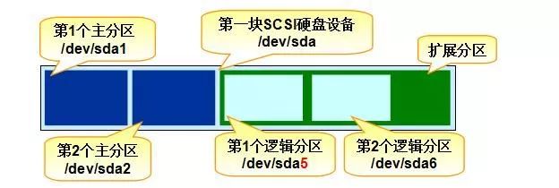 Based on the meaning of each directory in inux