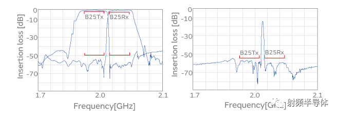 Current status and challenges of SAW filters and introduction of new IHP SAW filters