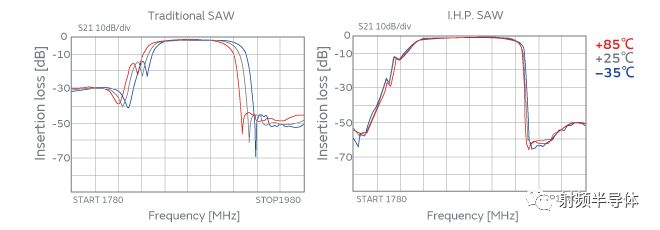 Current status and challenges of SAW filters and introduction of new IHP SAW filters