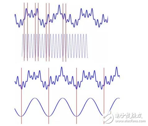 Where is the wavelet transform better than the Fourier transform? Detailed explanation of wavelet transform and Fourier transform