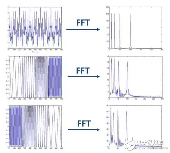 Where is the wavelet transform better than the Fourier transform? Detailed explanation of wavelet transform and Fourier transform