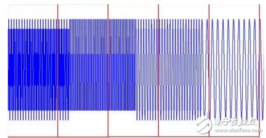 Where is the wavelet transform better than the Fourier transform? Detailed explanation of wavelet transform and Fourier transform