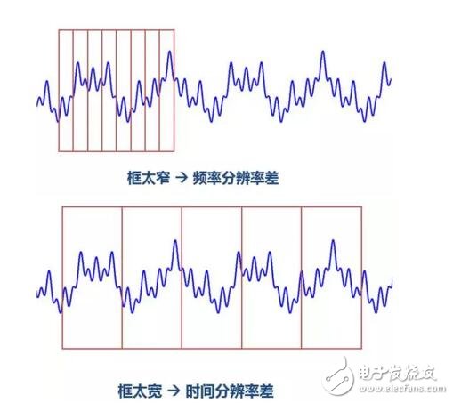 Where is the wavelet transform better than the Fourier transform? Detailed explanation of wavelet transform and Fourier transform