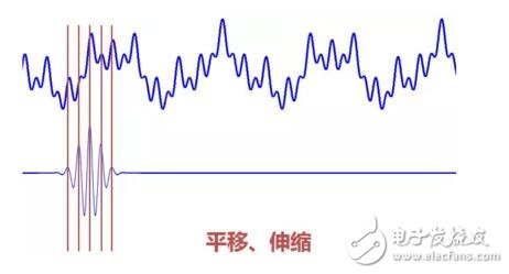 Where is the wavelet transform better than the Fourier transform? Detailed explanation of wavelet transform and Fourier transform