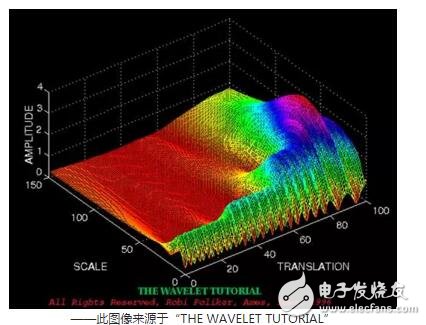 Where is the wavelet transform better than the Fourier transform? Detailed explanation of wavelet transform and Fourier transform