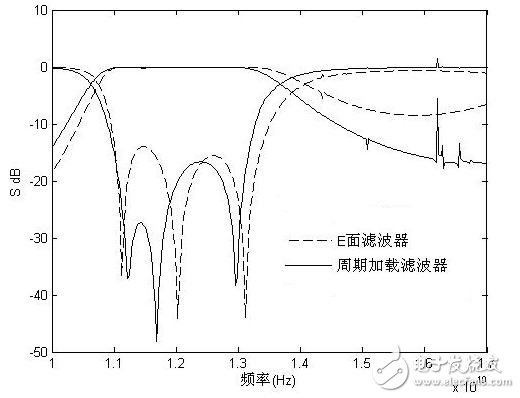 E-plane filter loading periodic ridge waveguide