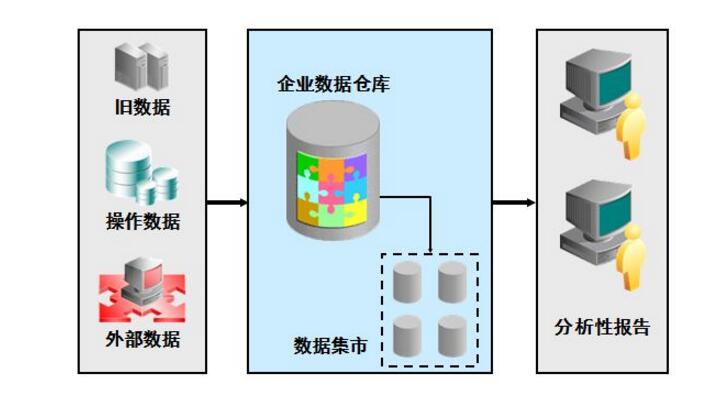 Introduction to the basic architecture and architecture diagram of the data warehouse