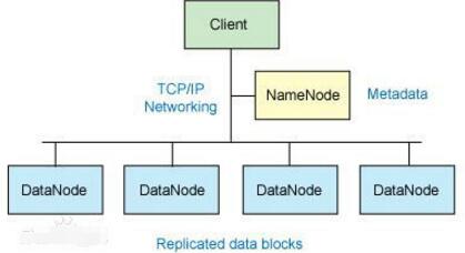 Introduction to data warehouse based on hadoop