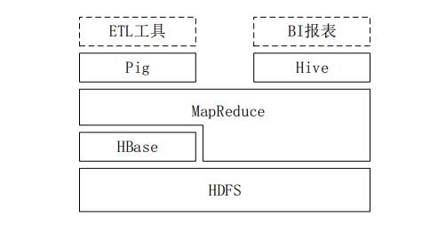 Introduction to data warehouse based on hadoop