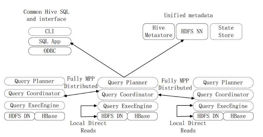 Introduction to data warehouse based on hadoop