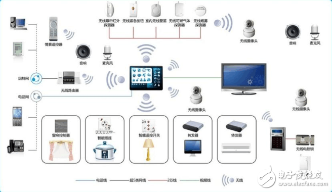 How to install smart home appliance control system