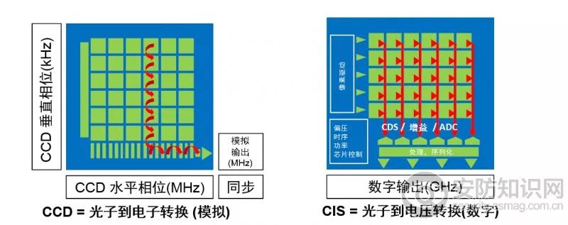 Analyze CCD and CMOS principles, features, noise, inherent defects, and the future of CMOS imaging technology