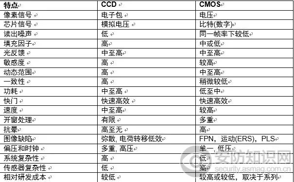 Analyze CCD and CMOS principles, features, noise, inherent defects, and the future of CMOS imaging technology