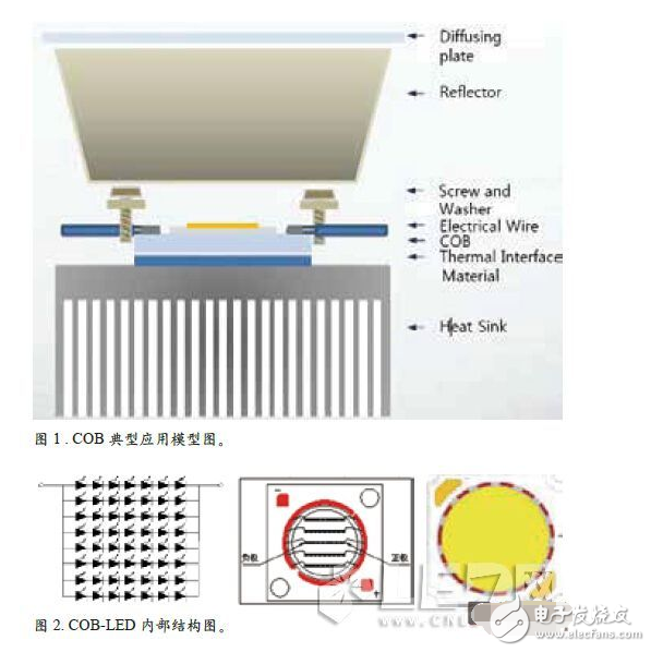 Analysis of Causes of LED Failure in COB Package