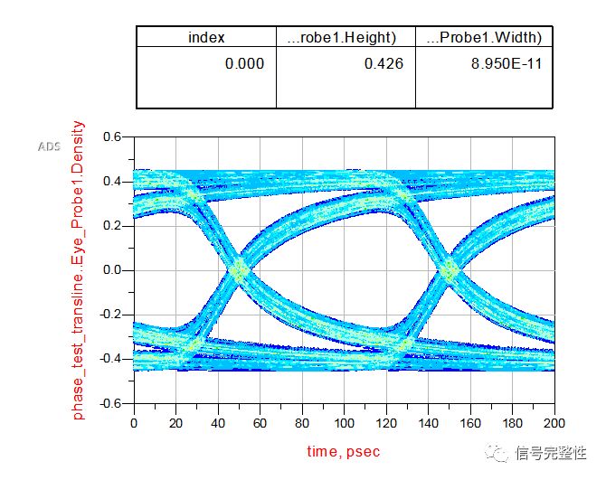 Analyze the details of extracting S parameters. Ensure that the simulation can accurately obtain the performance of the channel.