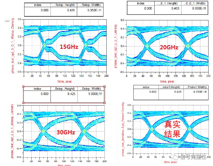 Analyze the details of extracting S parameters. Ensure that the simulation can accurately obtain the performance of the channel.