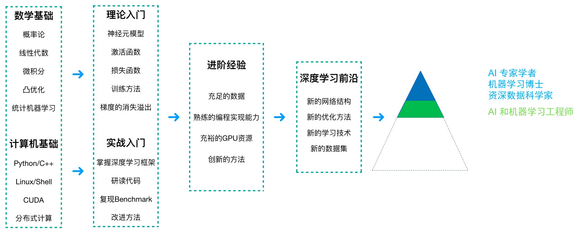 The two major ways to get started with AI and the top 10 routes for advanced AI