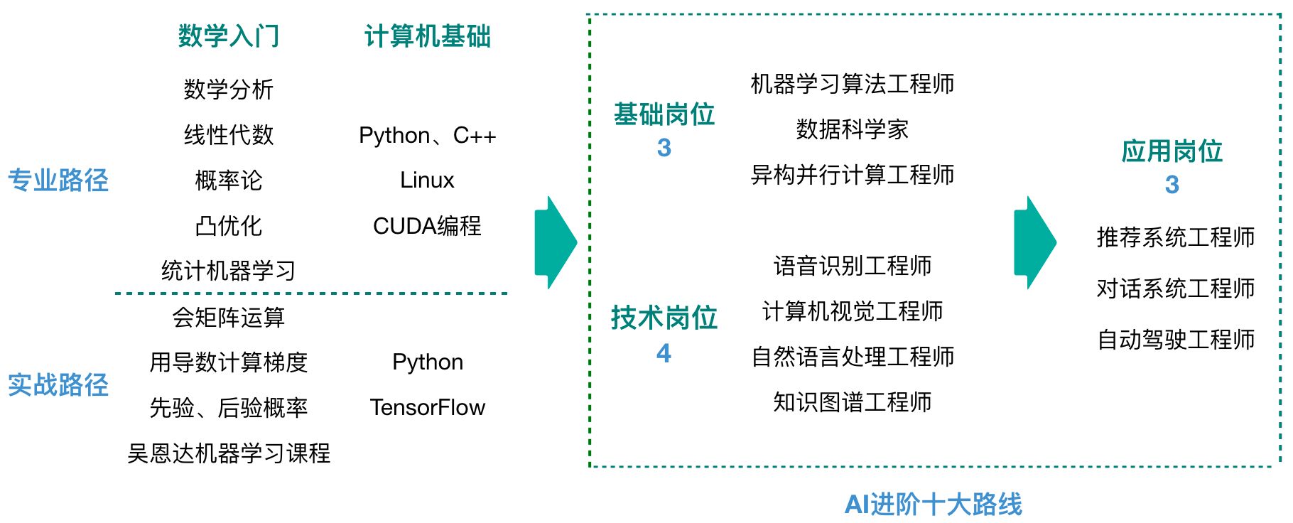 The two major ways to get started with AI and the top 10 routes for advanced AI