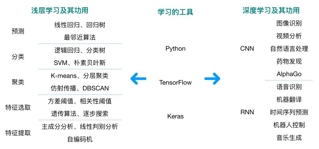 The two major ways to get started with AI and the top 10 routes for advanced AI