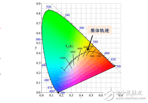 Led color temperature control principle