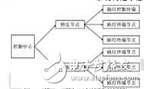 Intelligent Urban Road Lighting_Design of Wireless Street Light Control System