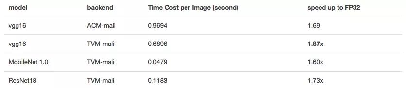 Use TVM for ARM GPUs common on mobile, improve mobile device support for deep learning