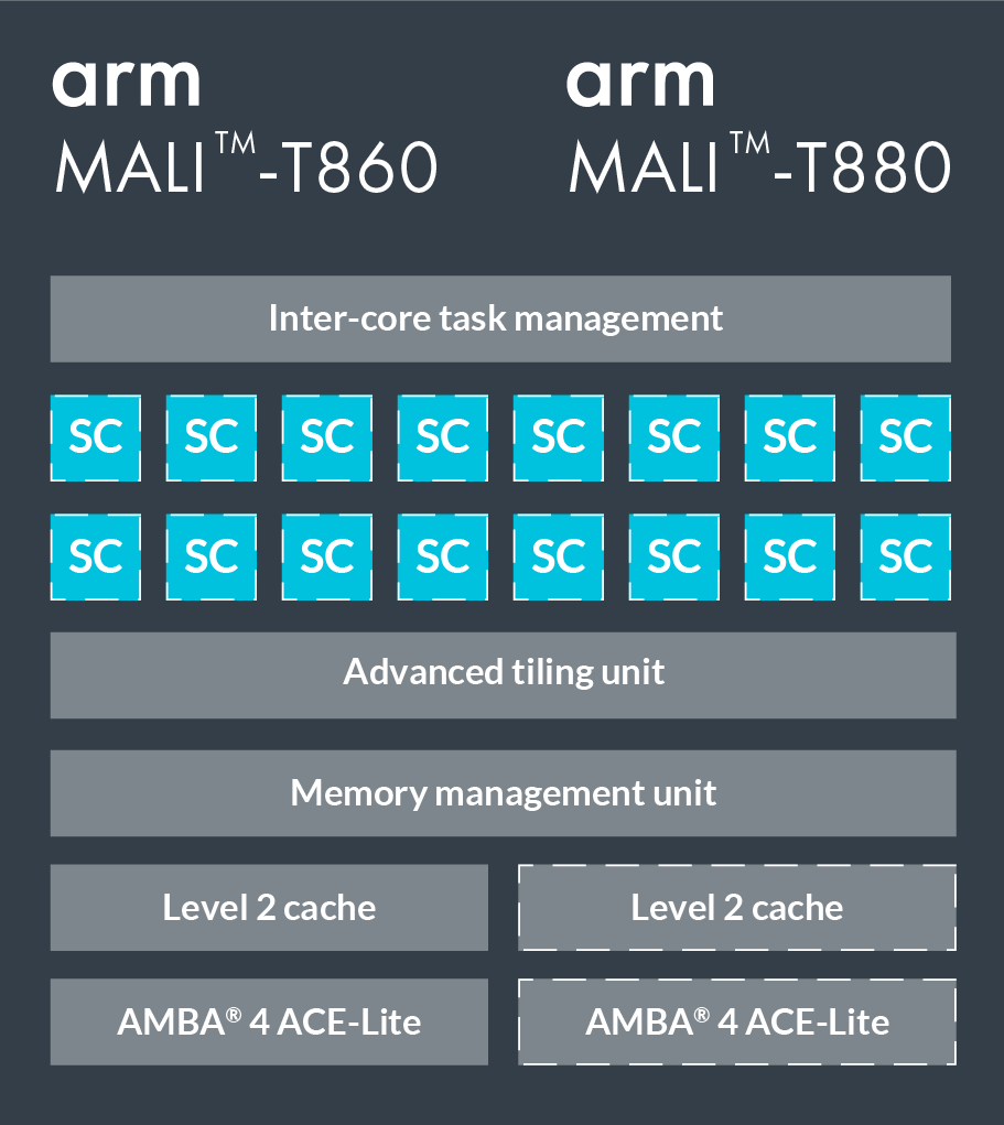 Use TVM for ARM GPUs common on mobile, improve mobile device support for deep learning