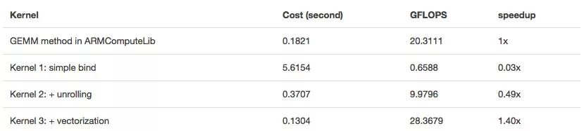 Use TVM for ARM GPUs common on mobile, improve mobile device support for deep learning